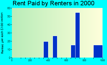 32215 rent paid by renters