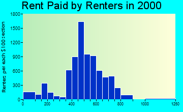 32217 rent paid by renters