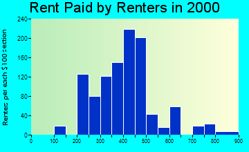 32220 rent paid by renters