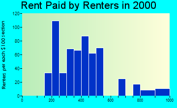 32226 rent paid by renters