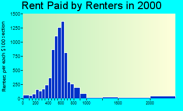32233 rent paid by renters