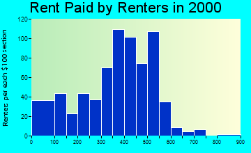 32234 rent paid by renters