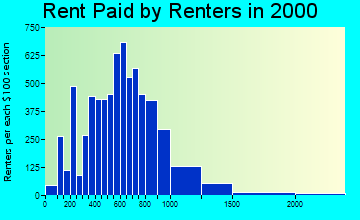 32250 rent paid by renters