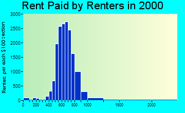32256 rent paid by renters