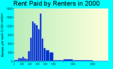 32257 rent paid by renters