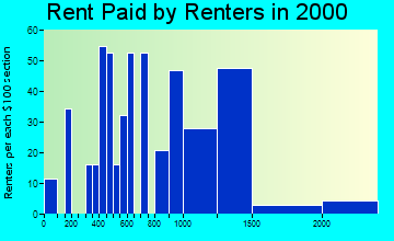 32259 rent paid by renters