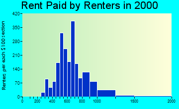 32266 rent paid by renters