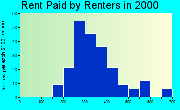 32330 rent paid by renters