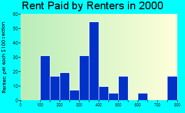 32358 rent paid by renters