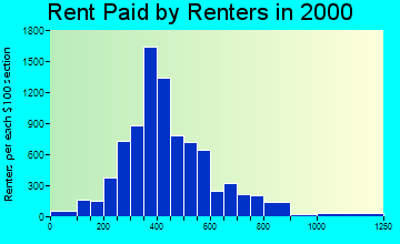 32404 rent paid by renters