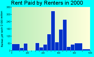 32407 rent paid by renters