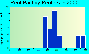 32410 rent paid by renters