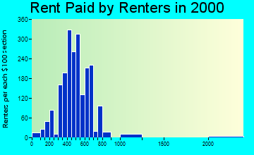 32413 rent paid by renters