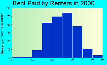 32421 rent paid by renters