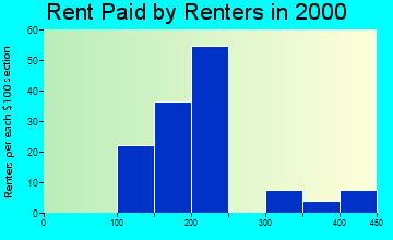 32426 rent paid by renters