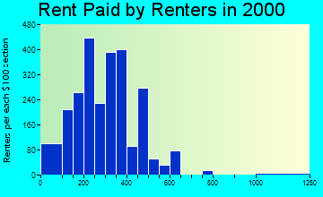 32433 rent paid by renters