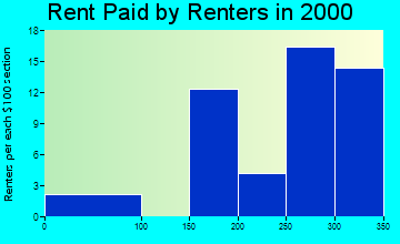 32437 rent paid by renters