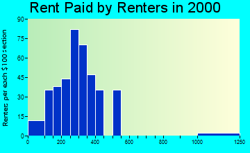 32443 rent paid by renters