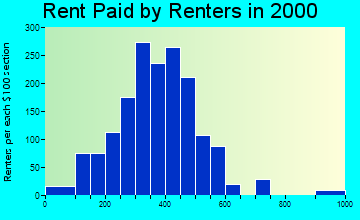 32446 rent paid by renters