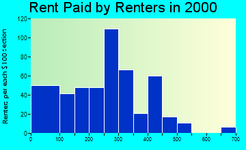 32465 rent paid by renters