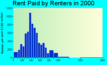 32507 rent paid by renters