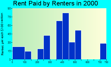 32531 rent paid by renters