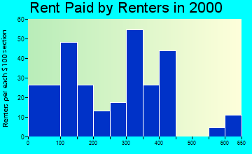 32567 rent paid by renters