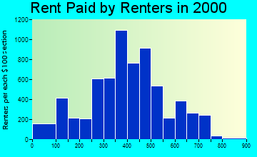 32609 rent paid by renters