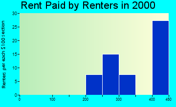 32622 rent paid by renters