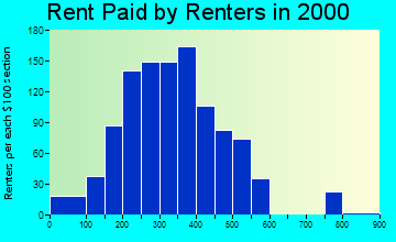 32640 rent paid by renters