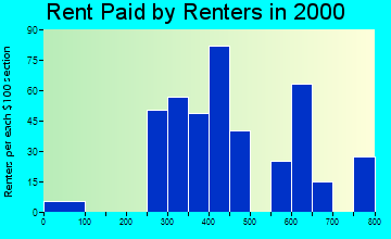 32666 rent paid by renters