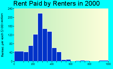 32693 rent paid by renters