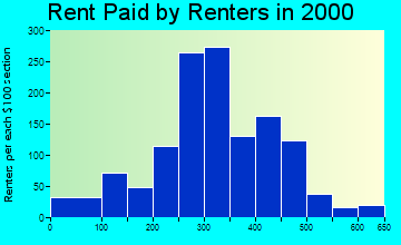 32696 rent paid by renters