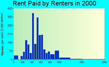 32712 rent paid by renters