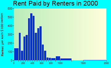 32726 rent paid by renters
