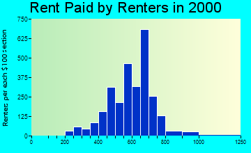32738 rent paid by renters