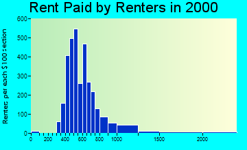 32751 rent paid by renters