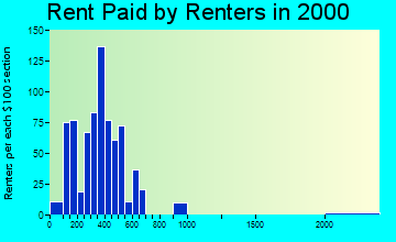 32754 rent paid by renters