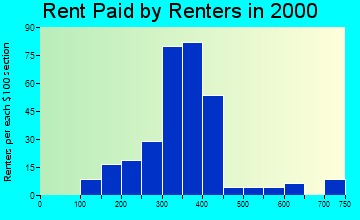 32759 rent paid by renters