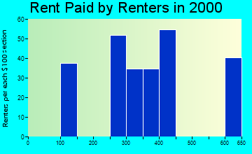 32767 rent paid by renters
