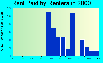 32776 rent paid by renters