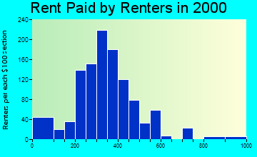 32784 rent paid by renters