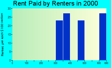 32798 rent paid by renters