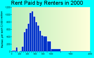 32803 rent paid by renters