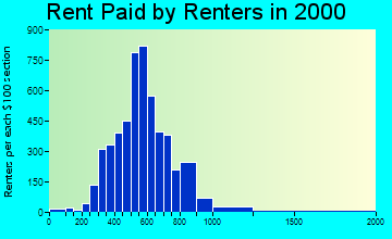 32804 rent paid by renters