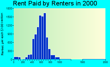 32807 rent paid by renters