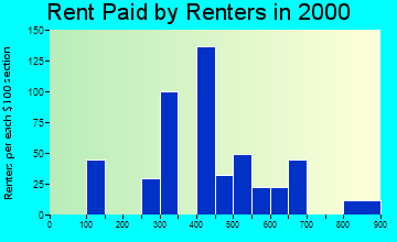 32820 rent paid by renters