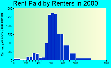 32825 rent paid by renters