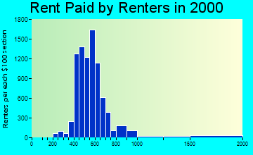 32826 rent paid by renters