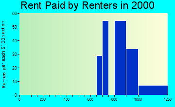 32829 rent paid by renters